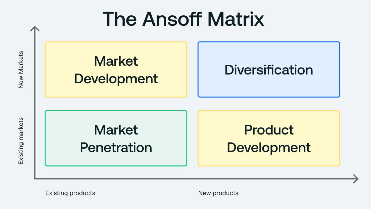 Ansoff Matrix